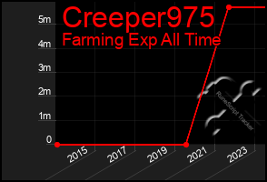 Total Graph of Creeper975