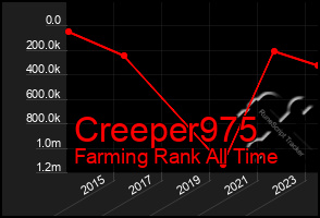 Total Graph of Creeper975