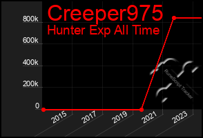 Total Graph of Creeper975