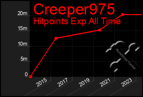 Total Graph of Creeper975