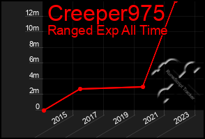 Total Graph of Creeper975