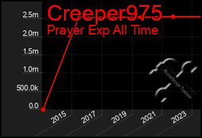 Total Graph of Creeper975
