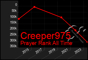 Total Graph of Creeper975