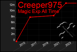 Total Graph of Creeper975