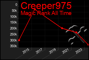 Total Graph of Creeper975