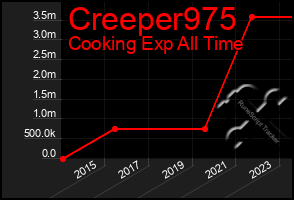Total Graph of Creeper975
