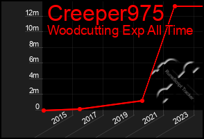 Total Graph of Creeper975