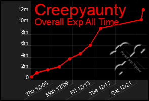 Total Graph of Creepyaunty