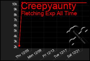 Total Graph of Creepyaunty