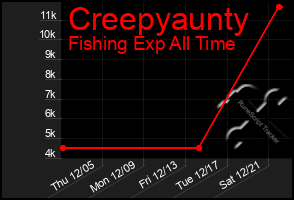 Total Graph of Creepyaunty