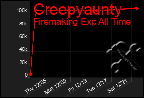 Total Graph of Creepyaunty