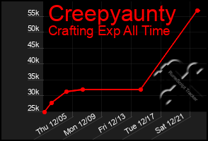 Total Graph of Creepyaunty