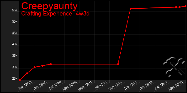 Last 31 Days Graph of Creepyaunty