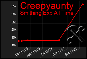 Total Graph of Creepyaunty