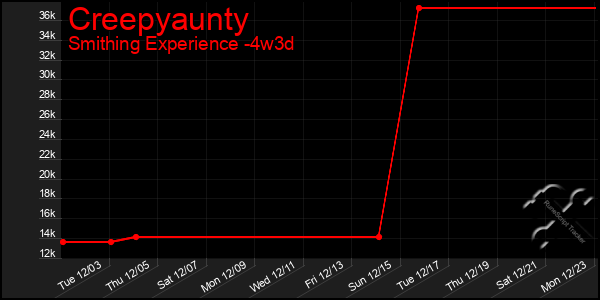 Last 31 Days Graph of Creepyaunty