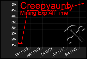 Total Graph of Creepyaunty