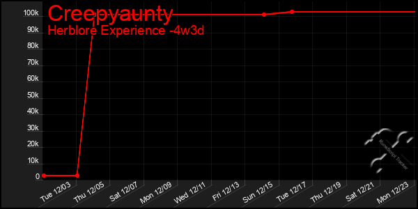 Last 31 Days Graph of Creepyaunty