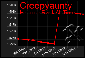 Total Graph of Creepyaunty