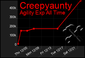 Total Graph of Creepyaunty