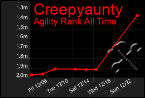 Total Graph of Creepyaunty