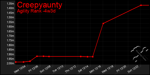 Last 31 Days Graph of Creepyaunty