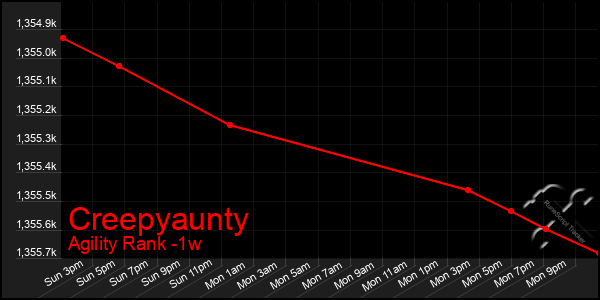 Last 7 Days Graph of Creepyaunty