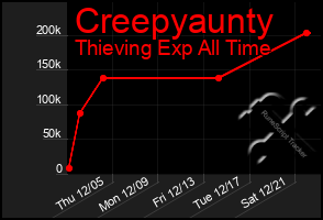 Total Graph of Creepyaunty