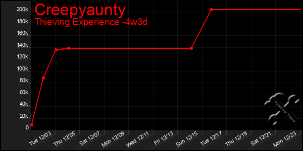 Last 31 Days Graph of Creepyaunty