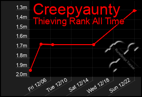 Total Graph of Creepyaunty