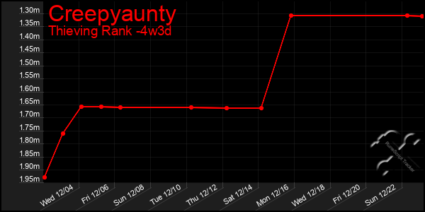 Last 31 Days Graph of Creepyaunty