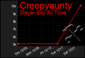 Total Graph of Creepyaunty