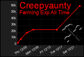 Total Graph of Creepyaunty