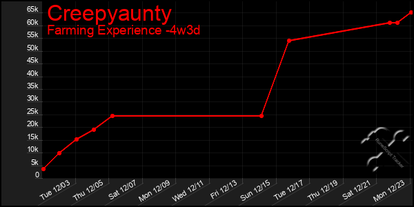 Last 31 Days Graph of Creepyaunty