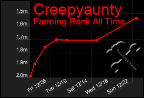 Total Graph of Creepyaunty