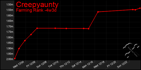 Last 31 Days Graph of Creepyaunty