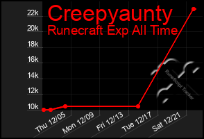 Total Graph of Creepyaunty