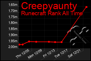 Total Graph of Creepyaunty