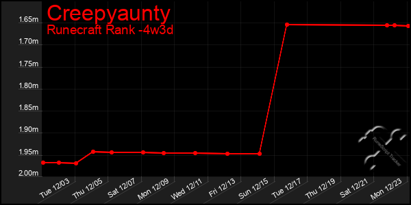 Last 31 Days Graph of Creepyaunty