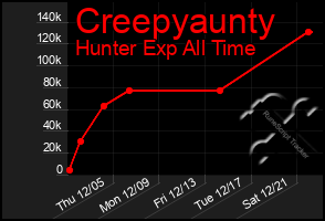 Total Graph of Creepyaunty