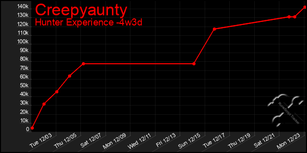 Last 31 Days Graph of Creepyaunty