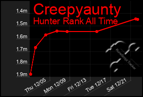 Total Graph of Creepyaunty