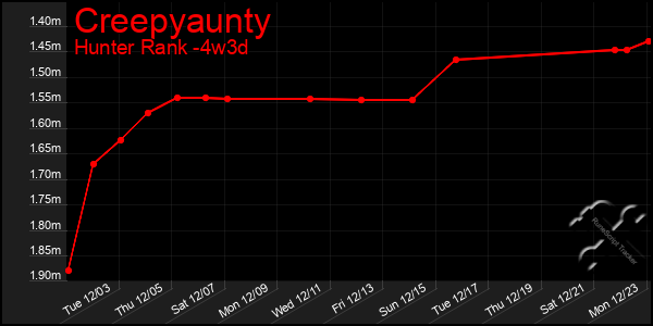 Last 31 Days Graph of Creepyaunty