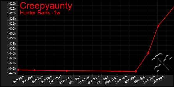 Last 7 Days Graph of Creepyaunty