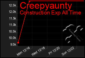 Total Graph of Creepyaunty