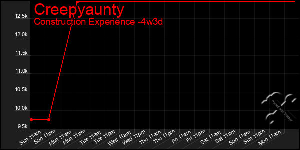 Last 31 Days Graph of Creepyaunty