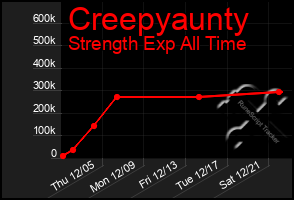 Total Graph of Creepyaunty