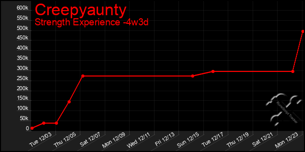 Last 31 Days Graph of Creepyaunty