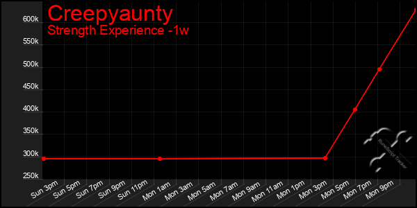 Last 7 Days Graph of Creepyaunty