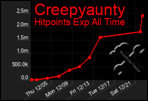 Total Graph of Creepyaunty