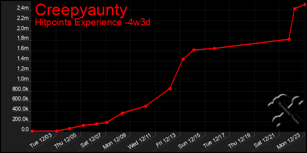 Last 31 Days Graph of Creepyaunty